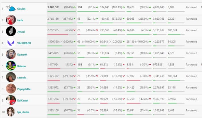 top streamers march 19